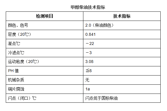 甲醇柴油添加剂配方