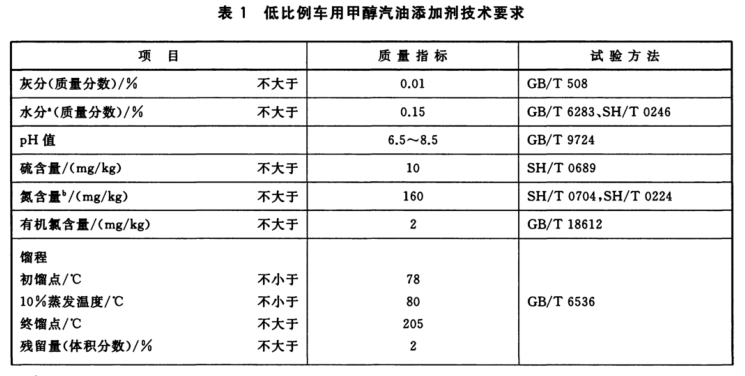 甲醇汽油添加剂技術(shù)指标