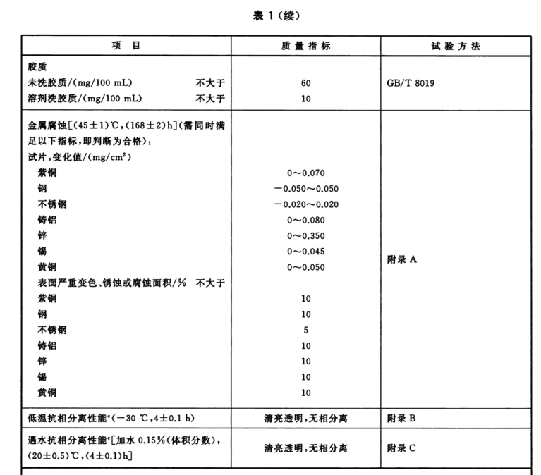 甲醇汽油添加剂技術(shù)指标