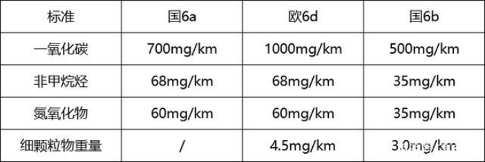 國(guó)6B排放标准对比