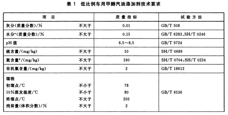 甲醇汽油技術(shù)要(yào)求