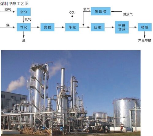 甲醇生产方法