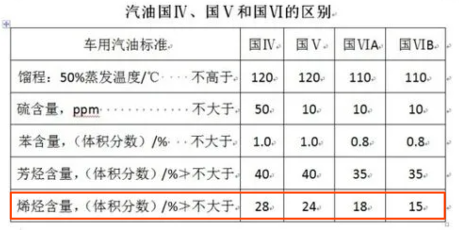 國(guó)标汽油烯烃含量