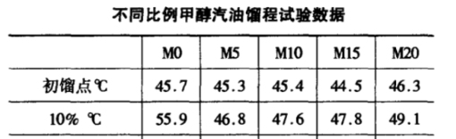 甲醇汽油气阻問(wèn)题